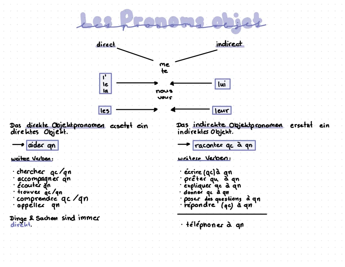 Les Pronoms objek
indirect
weitere Verben:
direct
chercher qe/qn
accompagner an
· écouter an
trouver qe/qn
comprendre qc/qn
· appelles qn
Da