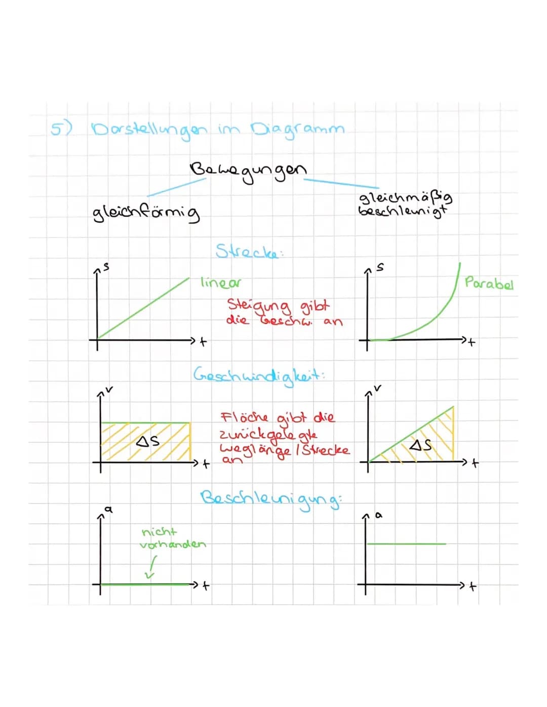 Zeichen:
S + >
a
Strecke
Zeit
Geschwindigkeit
<> da: v= //
Bewegungen
Beschleunigung Einheit:
<> da: a ===>m
g= Ortsfaktor Erde
->
S+ >o
a =