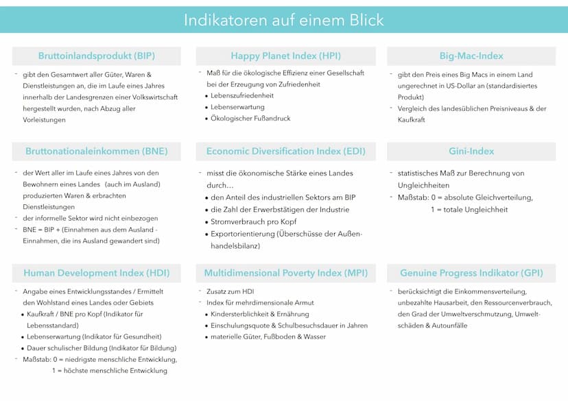 Definition - Disparitäten
Globale Disparitäten
,,Nord-Süd-Gefälle"
Entwicklungsstände von Ländern
BNE,Trinkwasserversorgung, medizinische Ve