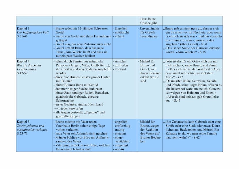 Der Junge im gestreiften Pyjama
Kapitel/Überschrift/
Seiten
Kapitel 1
Bruno macht eine
Entdeckung
S.7-18
Kapitel 2
Das neue Haus
S.19-30
Kur