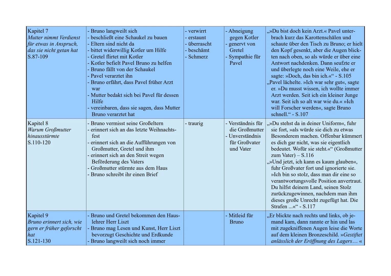 Der Junge im gestreiften Pyjama
Kapitel/Überschrift/
Seiten
Kapitel 1
Bruno macht eine
Entdeckung
S.7-18
Kapitel 2
Das neue Haus
S.19-30
Kur