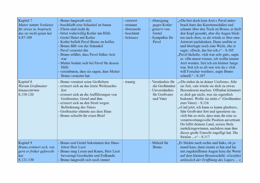 Der Junge im gestreiften Pyjama
Kapitel/Überschrift/
Seiten
Kapitel 1
Bruno macht eine
Entdeckung
S.7-18
Kapitel 2
Das neue Haus
S.19-30
Kur