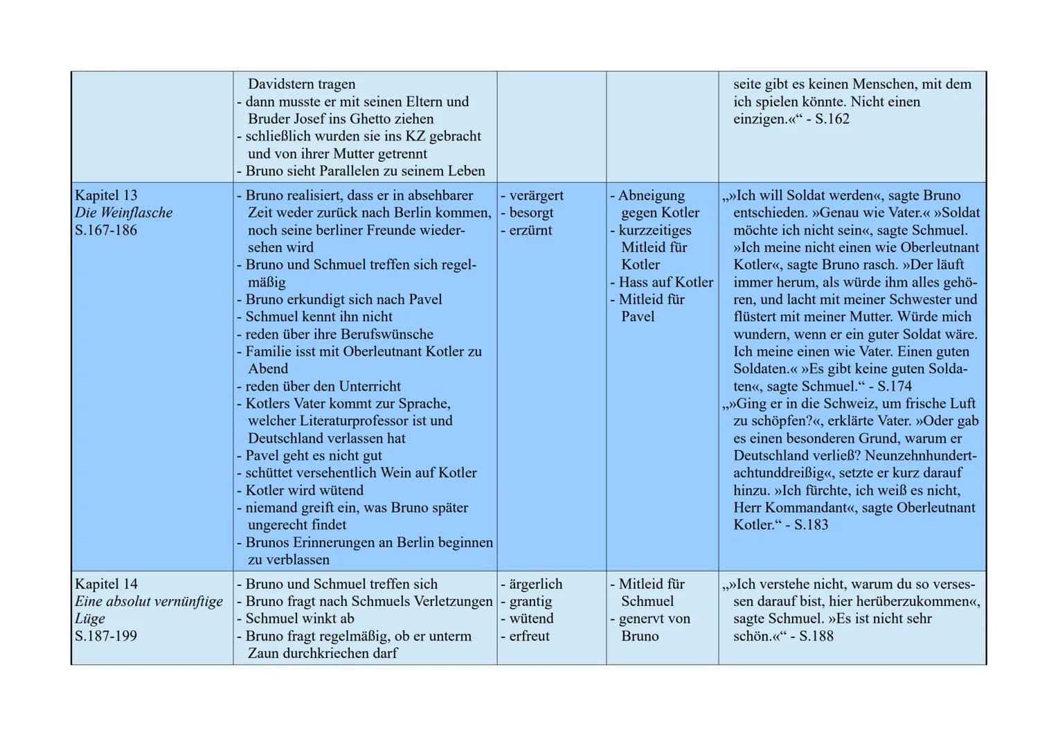Der Junge im gestreiften Pyjama
Kapitel/Überschrift/
Seiten
Kapitel 1
Bruno macht eine
Entdeckung
S.7-18
Kapitel 2
Das neue Haus
S.19-30
Kur