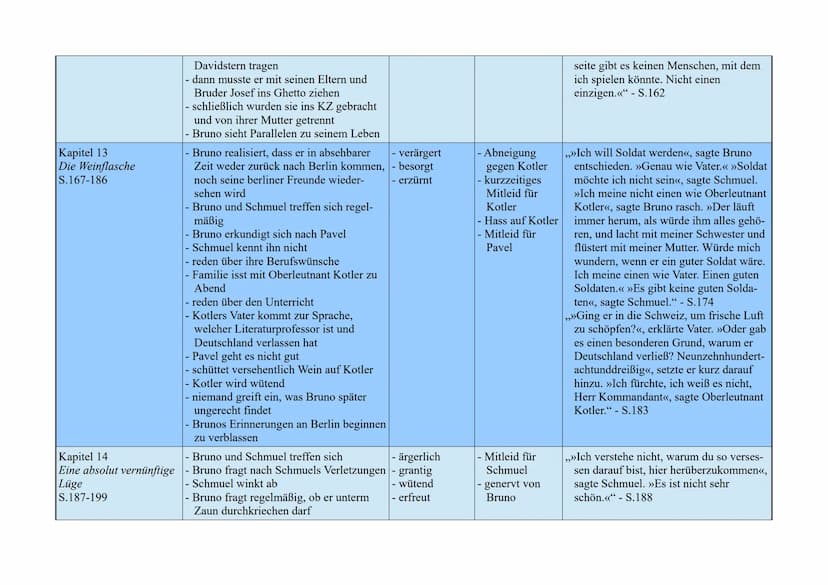 Der Junge im gestreiften Pyjama
Kapitel/Überschrift/
Seiten
Kapitel 1
Bruno macht eine
Entdeckung
S.7-18
Kapitel 2
Das neue Haus
S.19-30
Kur
