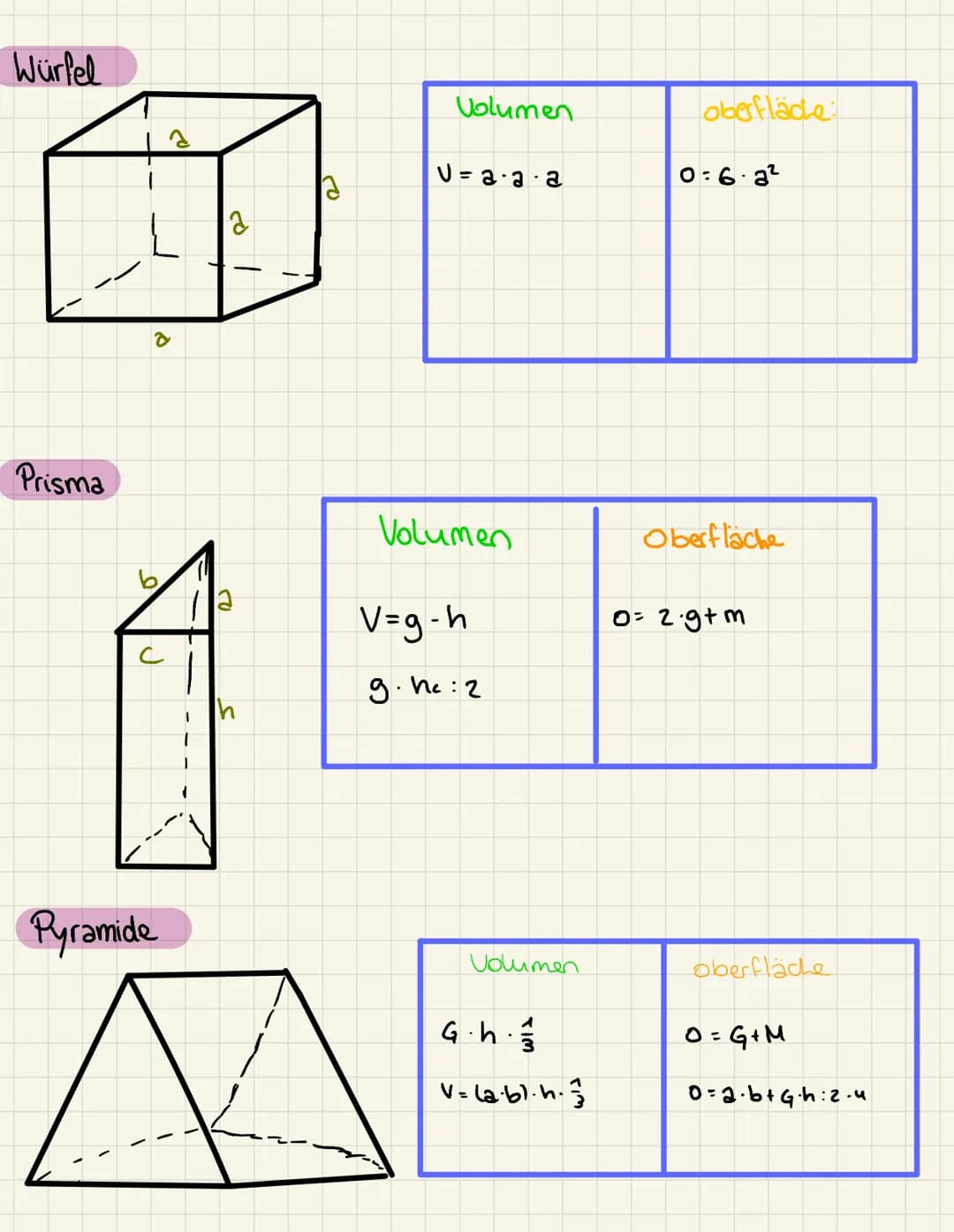 Satz des Pythagoras
Hauptformel: a² + b² = C²
-
Kathete
Ein Dreieck setzt sich aus 3 unterschiedlichen
2x Katheten & 1x Hypotenuse
Hypotemus