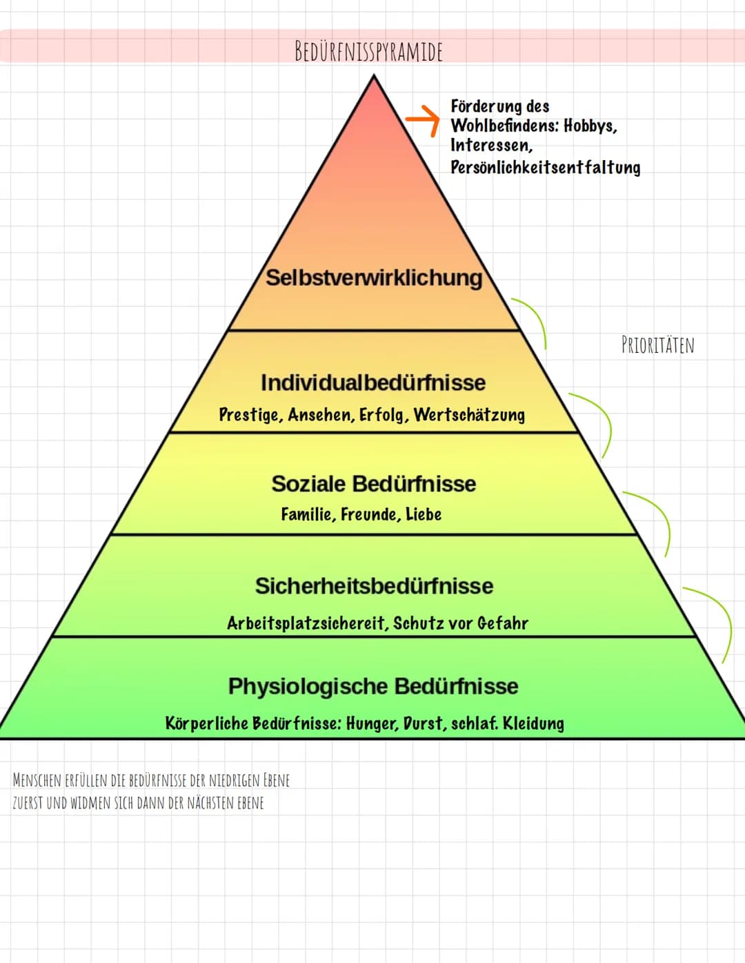 UNTERSCHIEDE ZWISCHEN BWL UND VWL
WIRTSCHAFTSSUBJEKTE
ZIELE DES WIRTSCHAFTENS
BEDÜRFNIS-BEDARF-NACHFRAGE
BEDÜRFNISPYRAMIDE
GÜTERARTEN
PRODUK