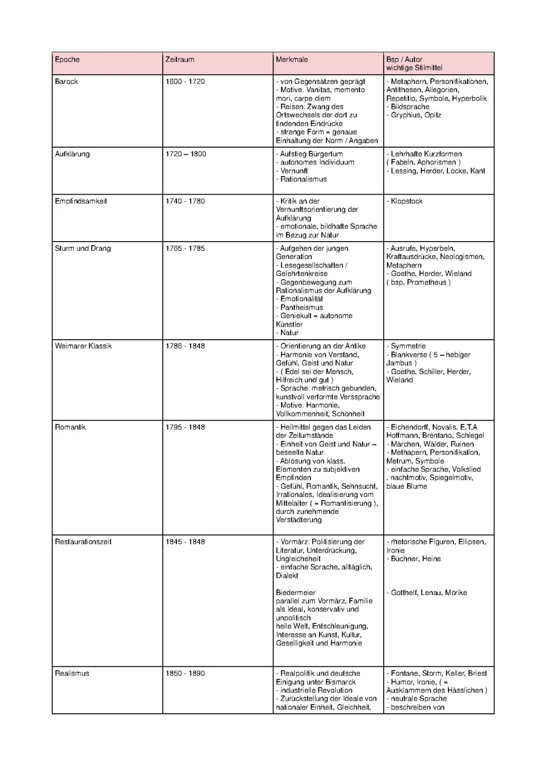 Epochenübersicht Deutsch Abitur PDF - Literatur Epochenzeitstrahl und Merkmale