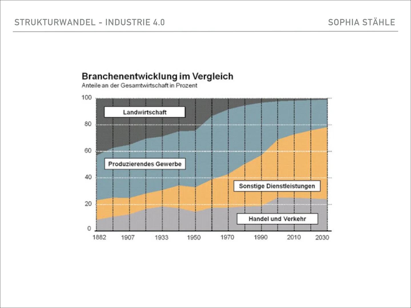 „IN TIMES OF
CHANGE THE
GREATEST DANGER
IS TO ACT WITH
YESTERDAYS
LOGIC"

Peter Drucker SOPHIA STÄHLE

STRUKTURWANDEL -
INDUSTRIE 4.0 SOPHIA