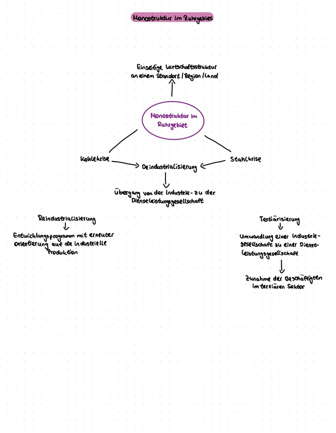 kohlekrise
Reindustrialisierung
↓
Entwicklungsprogramm mit erneuter
orientierung auf die industrielle
Produktion
Monostruktur im Ruhrgebiet
