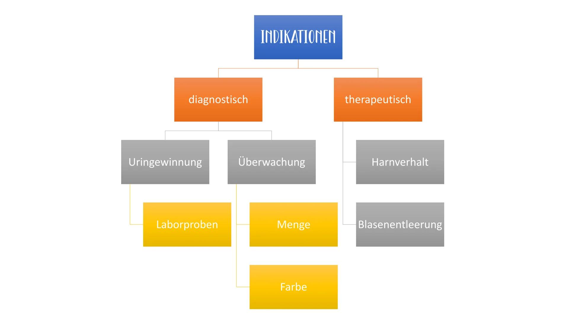 GOY
KATHETERISMUS ZIEL
freier Zugang zur Harnblase durch die Harnröhre diagnostisch
Uringewinnung
Laborproben
INDIKATIONEN
Überwachung
Menge