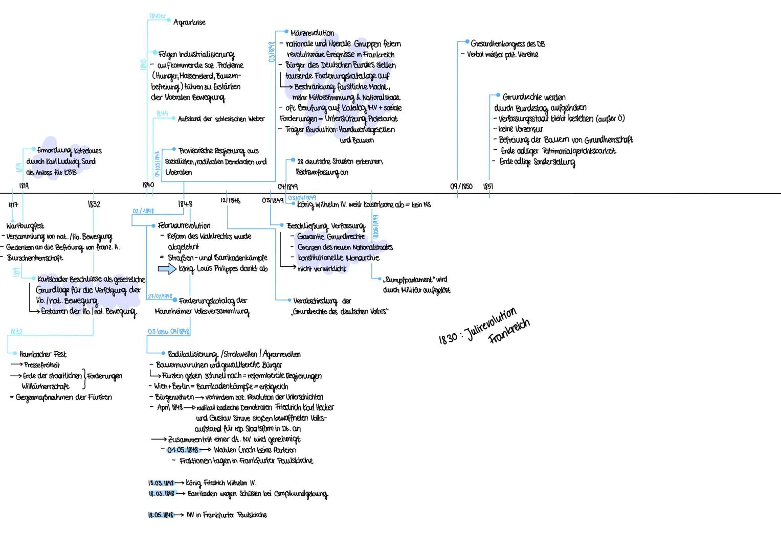 Der Wienerkongress 1814/1815
Vorgeschichte: - Veränderungen der teritorialen und politischen Ordnung durch Napoleon
Einleitung eines tiefgre