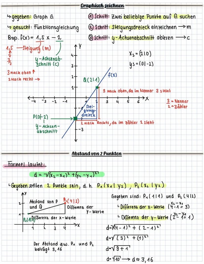 Lineare Funktion=Gerade
der Graph ist eine
Gerade
Allgemeine Formel: P(x) = mx + c
Wertemenge :
↳alle weite, die y a
Lineare Funktion
Steigu