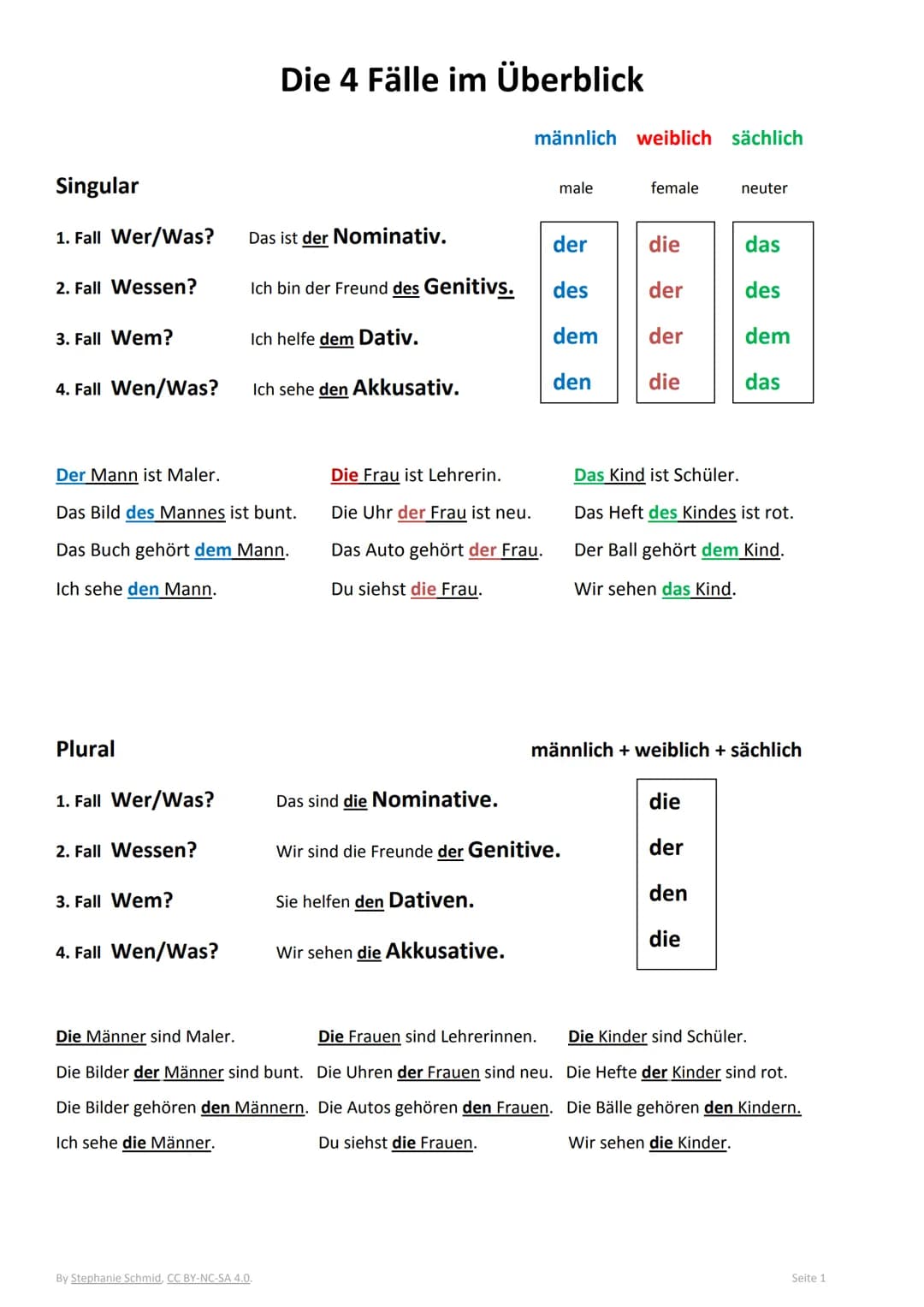Singular
1. Fall Wer/Was?
2. Fall Wessen?
3. Fall Wem?
4. Fall Wen/Was?
Plural
Der Mann ist Maler.
Das Bild des Mannes ist bunt.
Das Buch ge