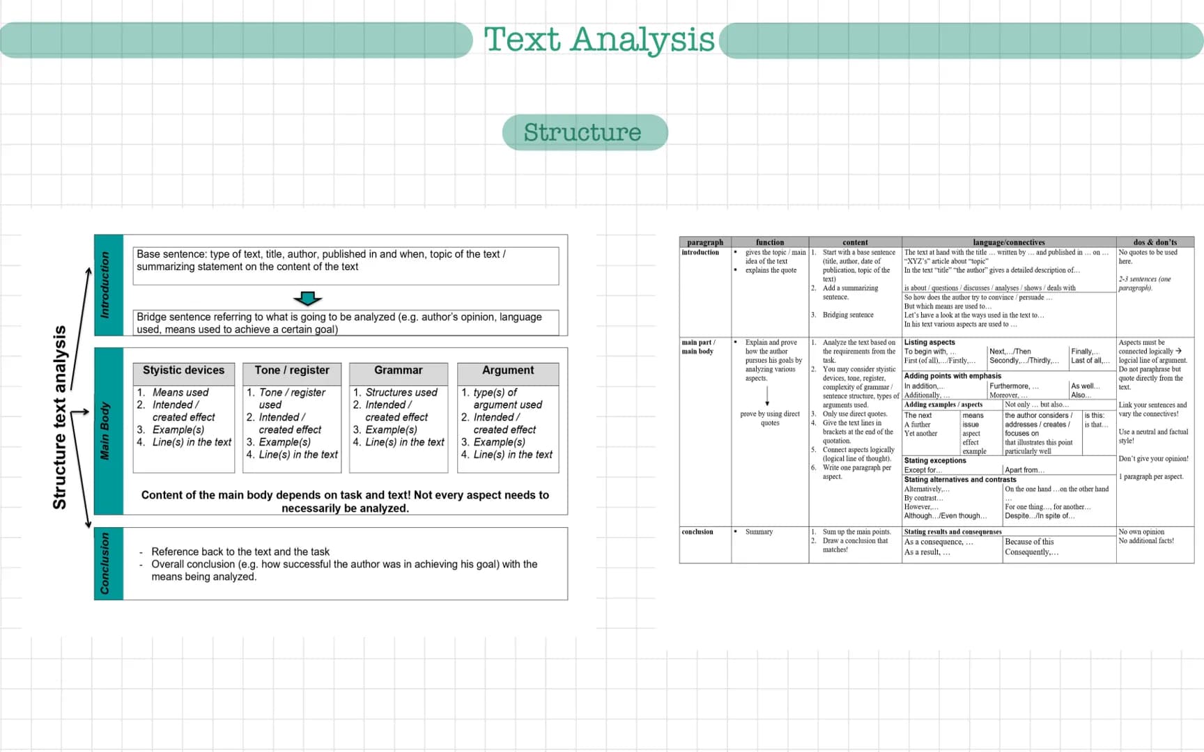 Structure text analysis
Introduction
Main Body
Conclusion
Base sentence: type of text, title, author, published in and when, topic of the te