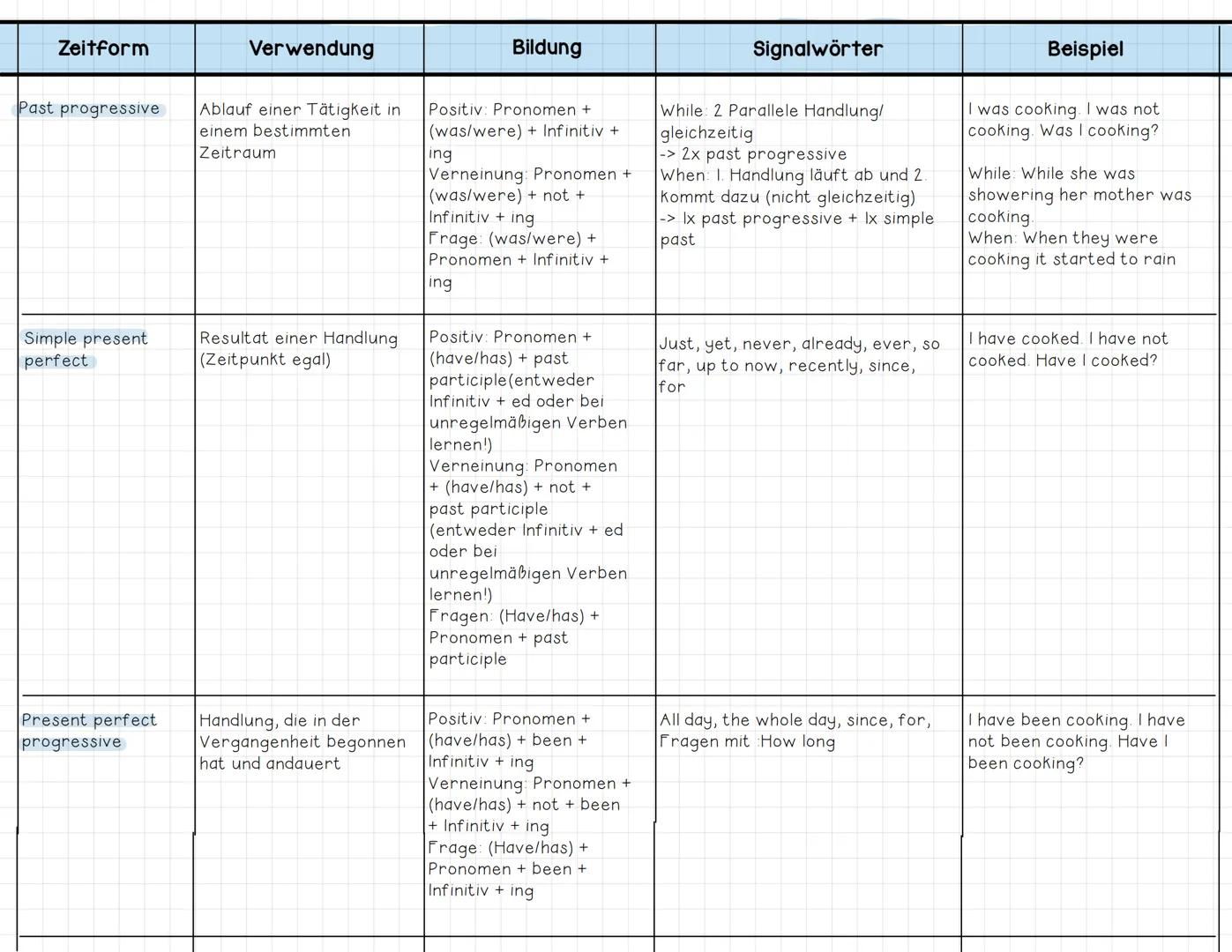 # English Tenses:

| Zeitform        | Verwendung                  | Bildung                                                                