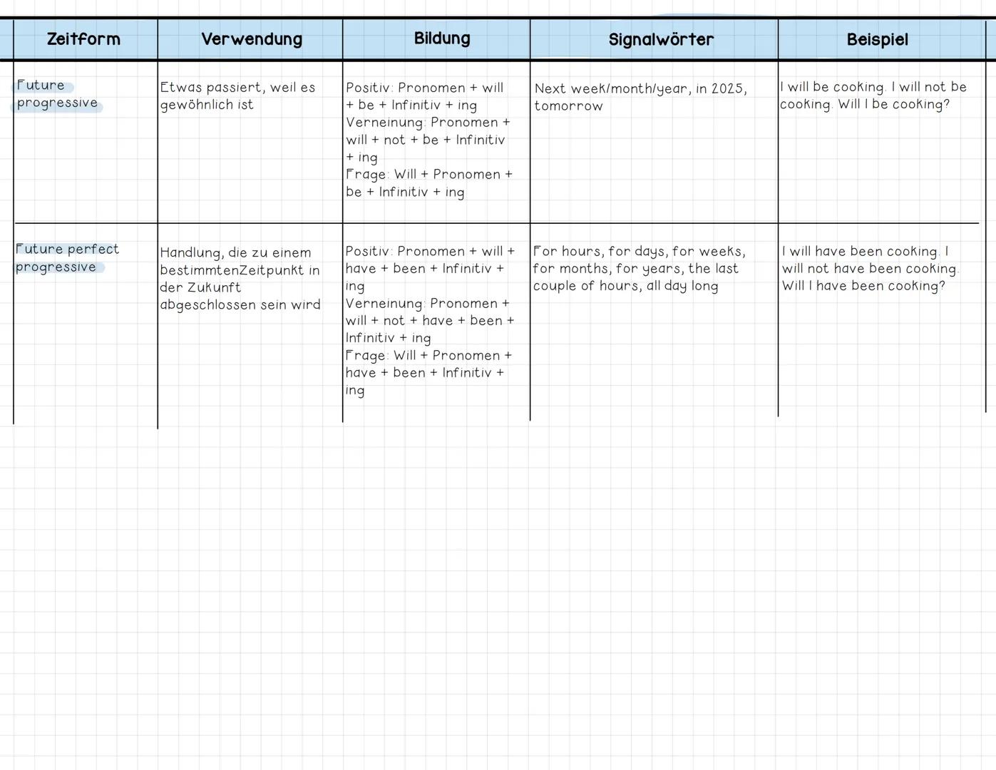 # English Tenses:

| Zeitform        | Verwendung                  | Bildung                                                                