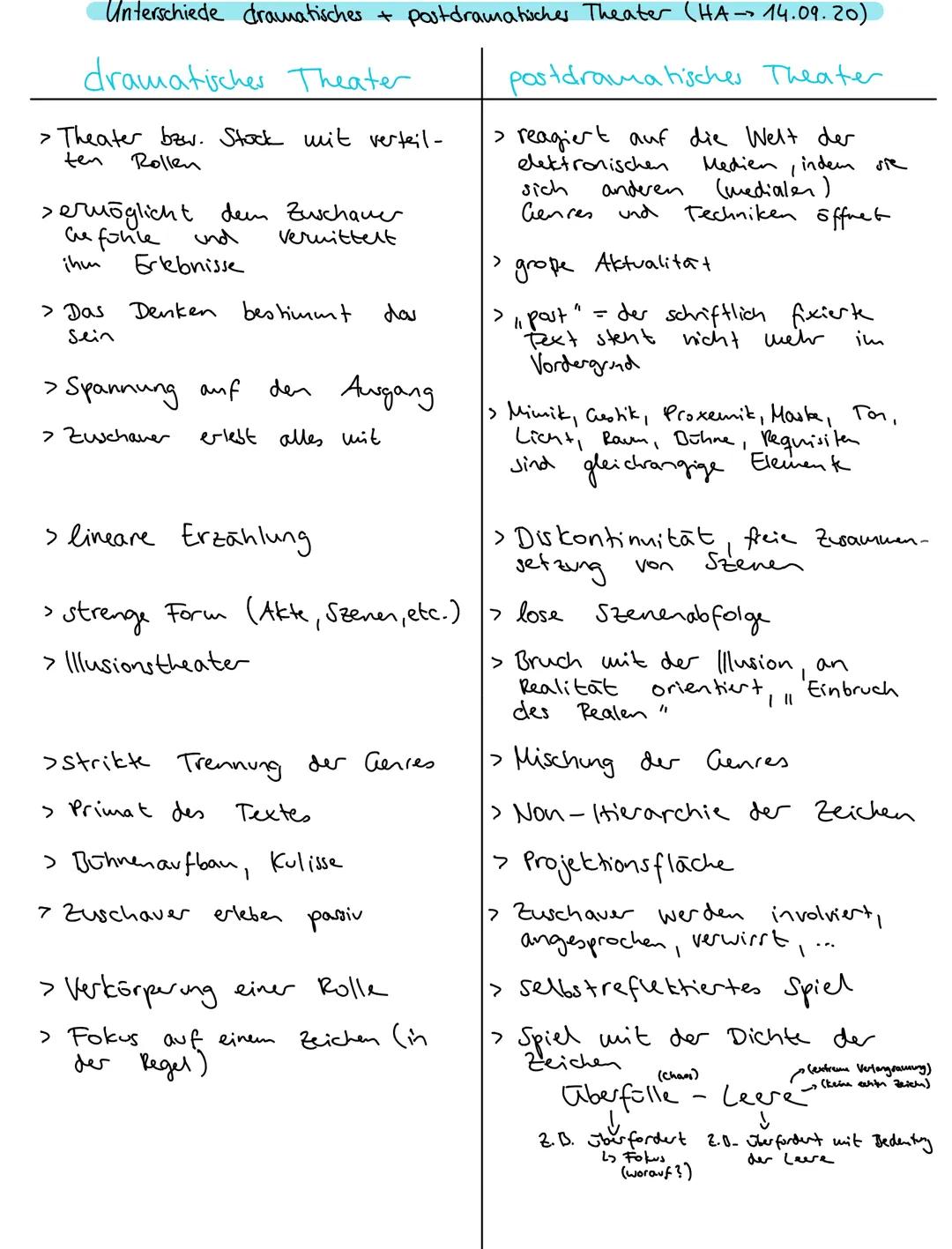 Unterschiede dramatisches + postdramatisches Theater (HA- 14.09.20)
dramatisches Theater
postdramatisches Theater
> reagiert auf die Welt de