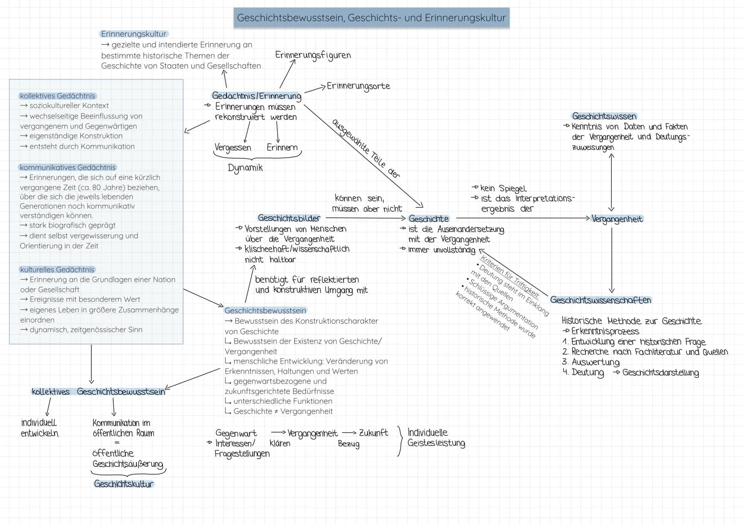kollektives Gedächtnis
→→soziokultureller Kontext
→wechselseitige Beeinflussung von
vergangenem und Gegenwärtigen
Erinnerungskultur
→gezielt