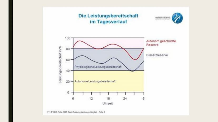 DOPING
GFS in BIO
mmmm BP
,,Put me back on my bike"
-Tom Simpson Leistungsbereitschaft in %
100
80
60
40
0
Die Leistungsbereitschaft
im Tage