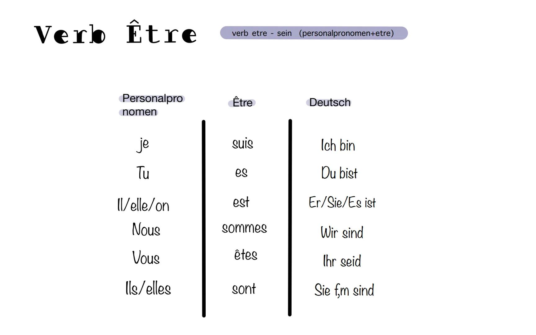 Verb Être
Personalpro
nomen
je
Tu
Il/elle/on
Nous
Vous
lls/elles
verb etre - sein (personalpronomen+etre)
Être
suis
es
est
sommes
êtes
sont

