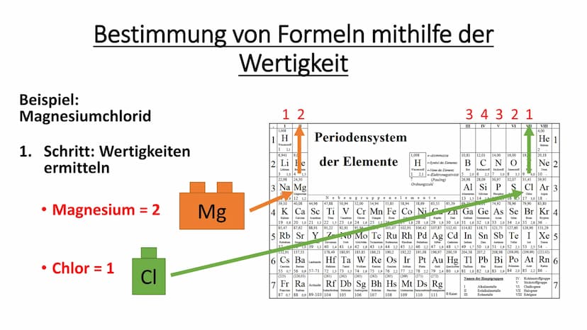 Chemie Vom Namen zur Molekülformel (Summenformel)
• Wie kann man anhand des Namens einer Verbindung die
Summenformel ermitteln?
• Woher weiß