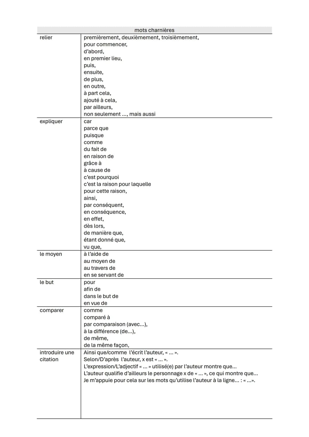 Französisch LK schriftliches Abitur Lernzettel