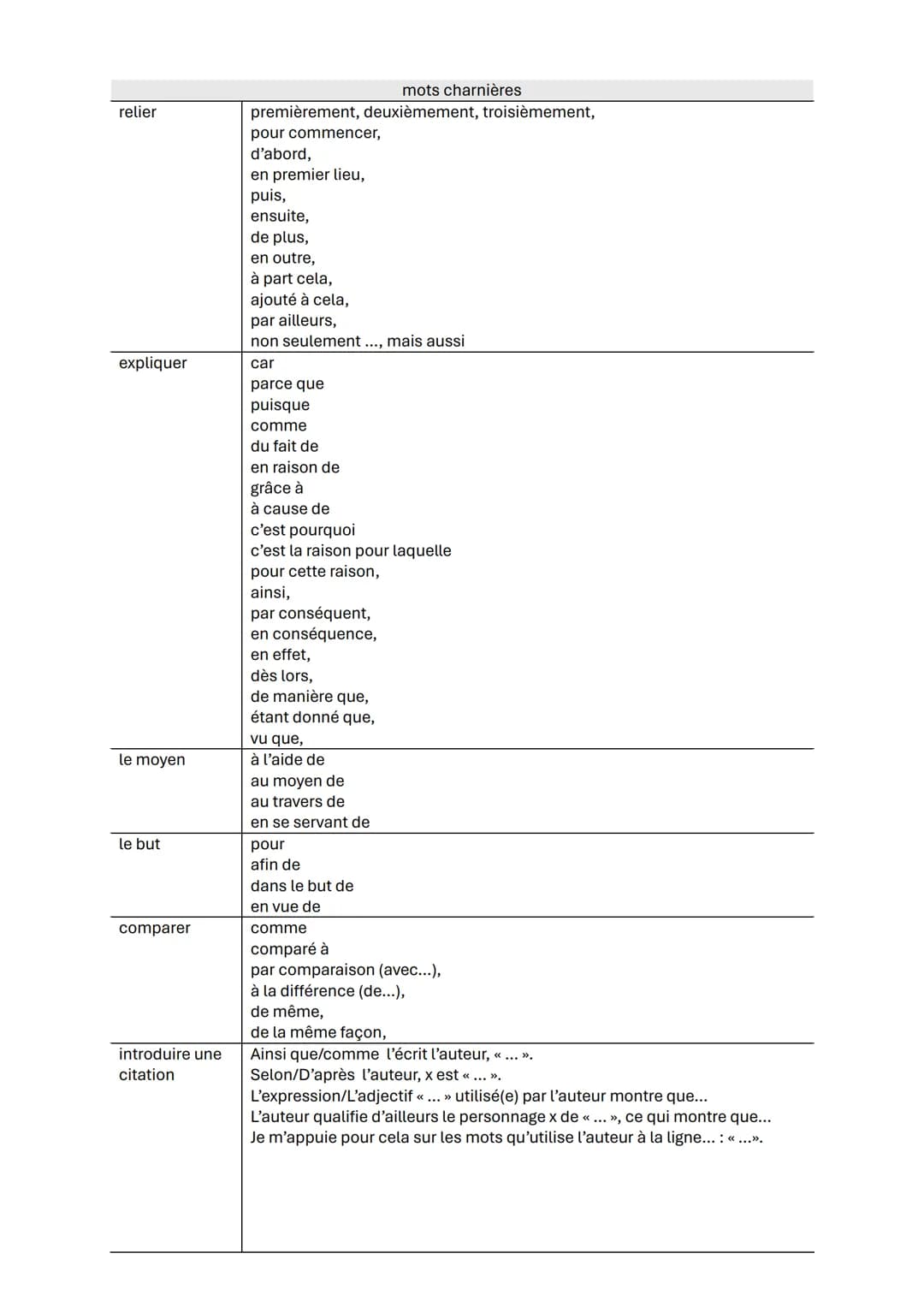 relier
expliquer
le moyen
le but
comparer
introduire une
citation
mots charnières
premièrement, deuxièmement, troisièmement,
pour commencer,