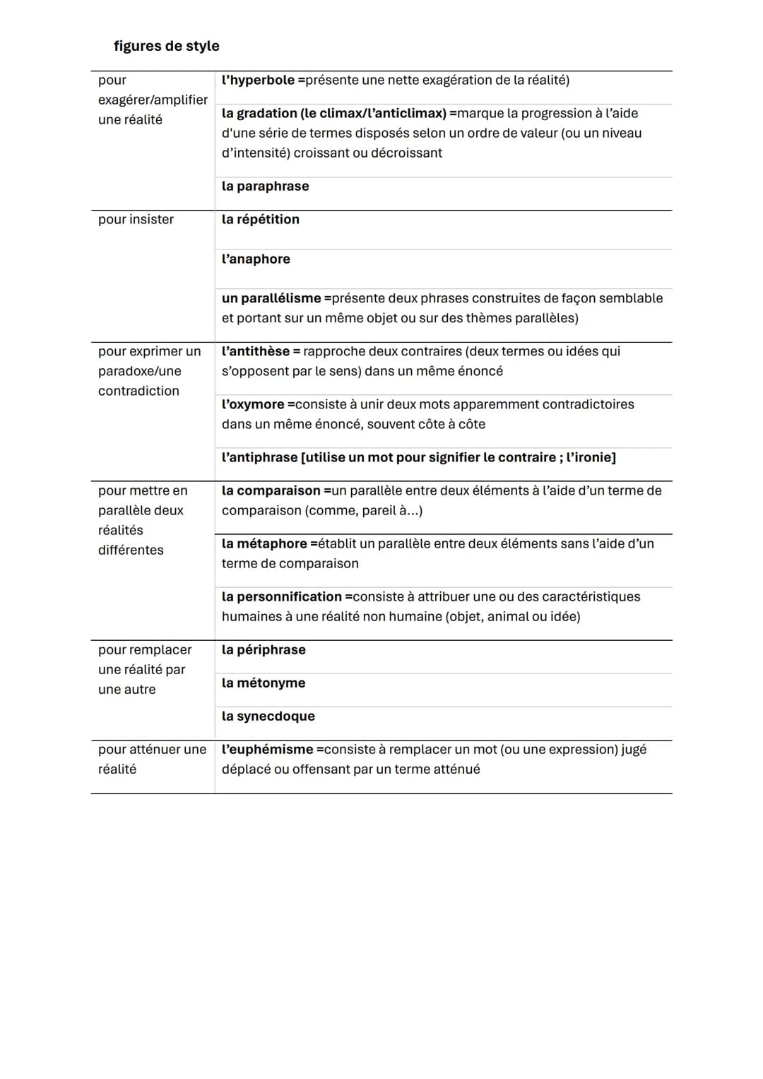 relier
expliquer
le moyen
le but
comparer
introduire une
citation
mots charnières
premièrement, deuxièmement, troisièmement,
pour commencer,