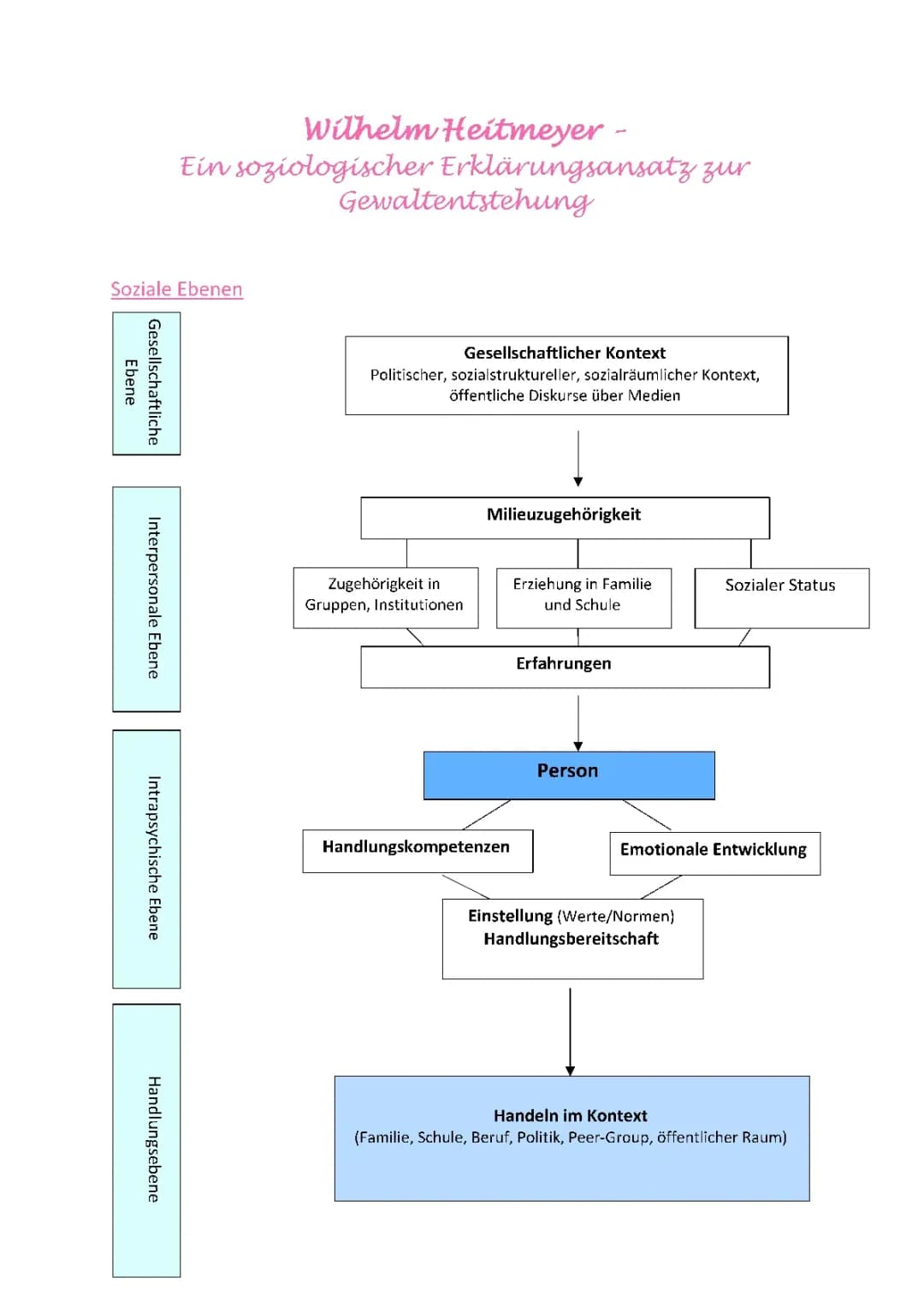 Heitmeyer: Desintegrations-Verunsicherungs-Gewalt-Konzept