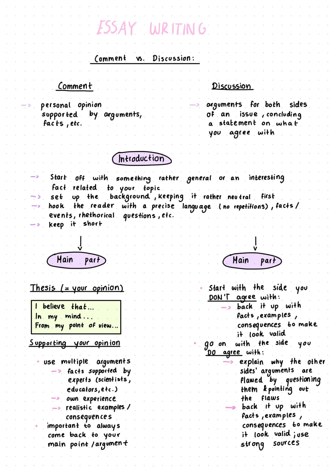 Comment
ESSAY WRITING
Comment Vs. Discussion:
personal opinion
supported by arguments,
facts, etc.
Main part
Introduction
Start off with som