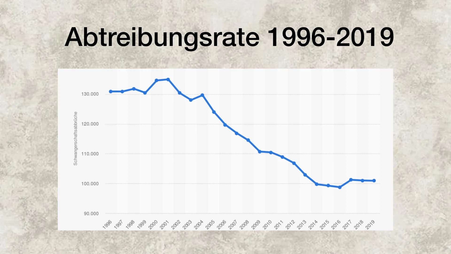 Schwangerschaftsabbruch ●
●
●
Allgemeine Informationen
Abtreibungsrate/ Abtreibungen in den Altersgruppen
Indikationen
Mögliche Folgen
• Pos