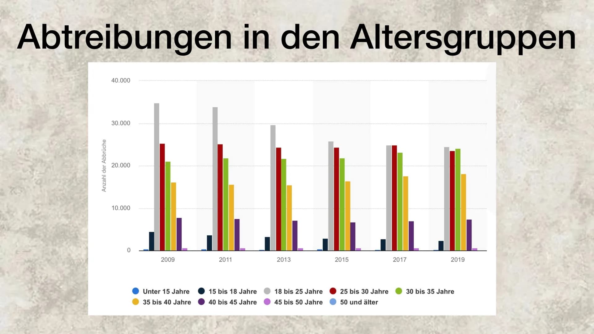 Schwangerschaftsabbruch ●
●
●
Allgemeine Informationen
Abtreibungsrate/ Abtreibungen in den Altersgruppen
Indikationen
Mögliche Folgen
• Pos