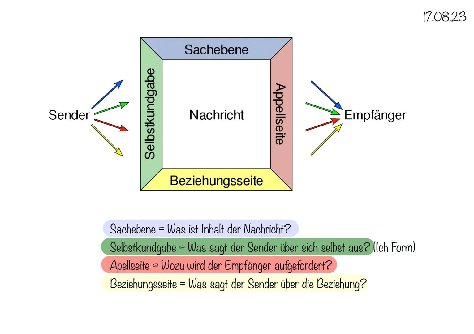 Sender
Selbstkundgabe
Sachebene
=
Nachricht
Beziehungsseite
Appellseite
Empfänger
Sachebene Was ist Inhalt der Nachricht?
Selbstkundgabe = W