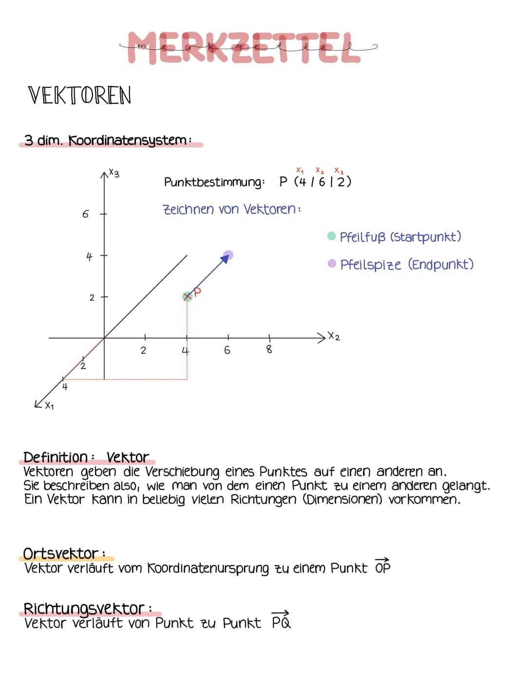 VEKTOREN
3 dim. Koordinatensystem:
KX1
4
6
NX
4
2
MERKZETTEL
2
X3
2
X1 X2 X3
Punktbestimmung: P (4/612)
Zeichnen von Vektoren:
4
6
8
Pfeilfu
