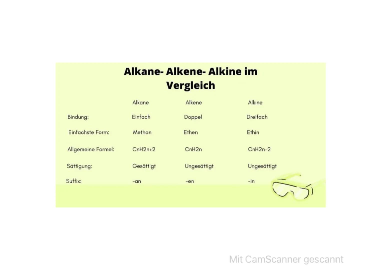 Kohlenwasserstoffe
Presentation von
Mit CamScanner gescannt Gliederung
• Was sind organische Stoffe?
Alkane- Alkene- Alkine im Vergleich
• Z