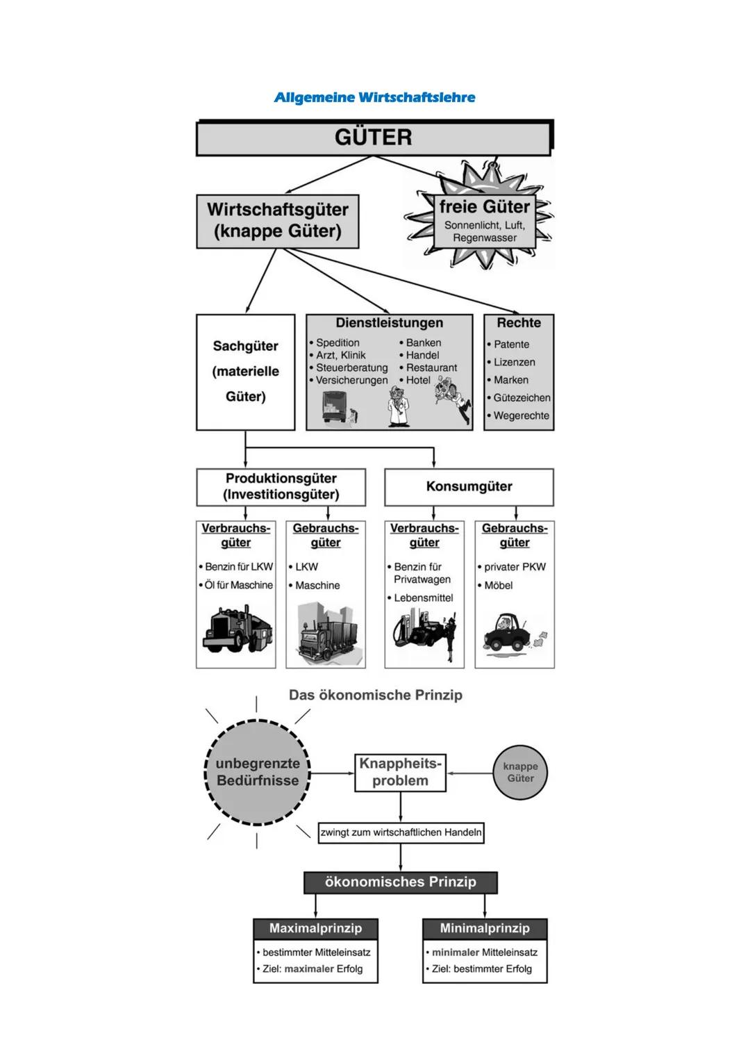 # Allgemeine Wirtschaftslehre

# GÜTER

*   Wirtschaftsgüter
    (knappe Güter)

*   freie Güter
    Sonnenlicht, Luft,
    Regenwasser

*  