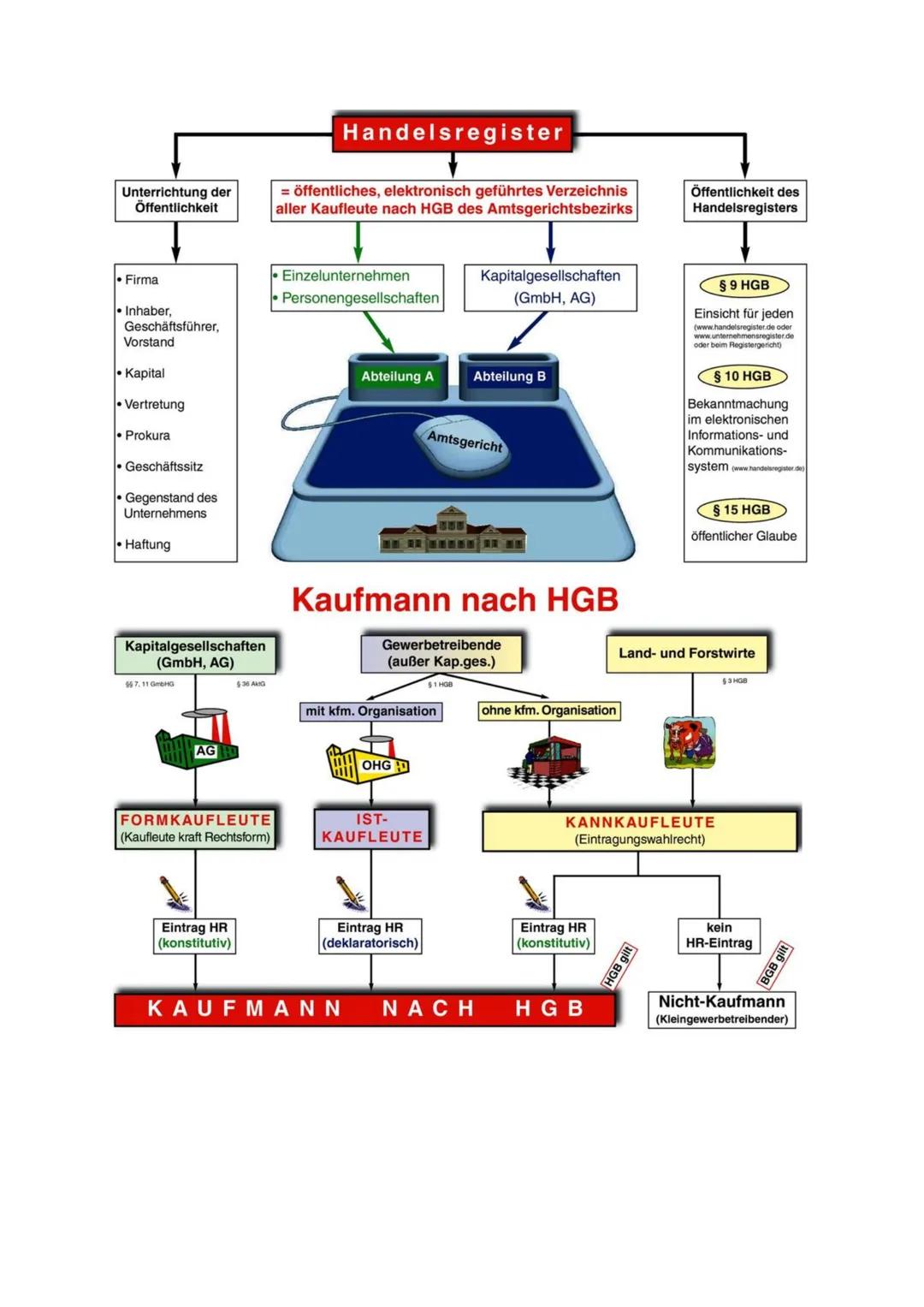 # Allgemeine Wirtschaftslehre

# GÜTER

*   Wirtschaftsgüter
    (knappe Güter)

*   freie Güter
    Sonnenlicht, Luft,
    Regenwasser

*  