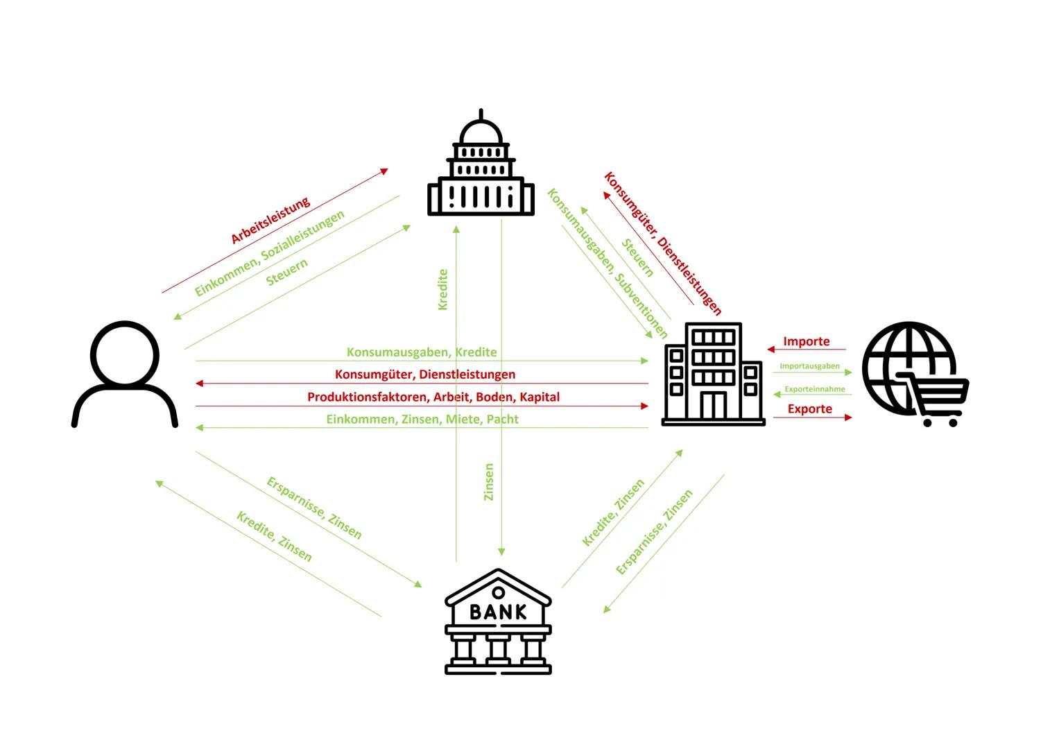 # Allgemeine Wirtschaftslehre

# GÜTER

*   Wirtschaftsgüter
    (knappe Güter)

*   freie Güter
    Sonnenlicht, Luft,
    Regenwasser

*  