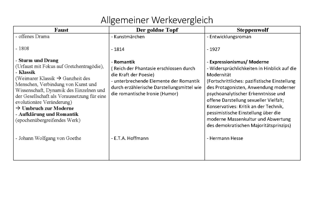 Werkvergleich: Faust, Der goldne Topf und Steppenwolf