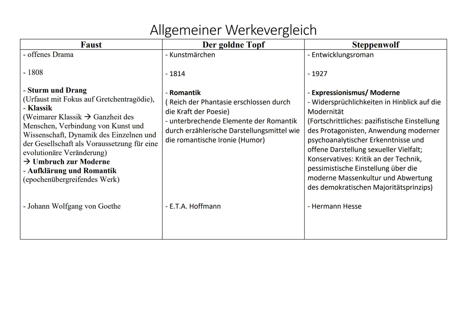 - offenes Drama
- 1808
Faust
Allgemeiner Werkevergleich
Der goldne Topf
- Sturm und Drang
(Urfaust mit Fokus auf Gretchentragödie),
- Klassi