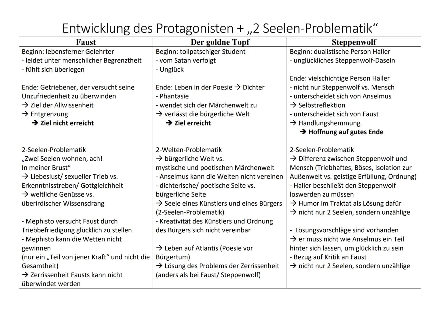 - offenes Drama
- 1808
Faust
Allgemeiner Werkevergleich
Der goldne Topf
- Sturm und Drang
(Urfaust mit Fokus auf Gretchentragödie),
- Klassi