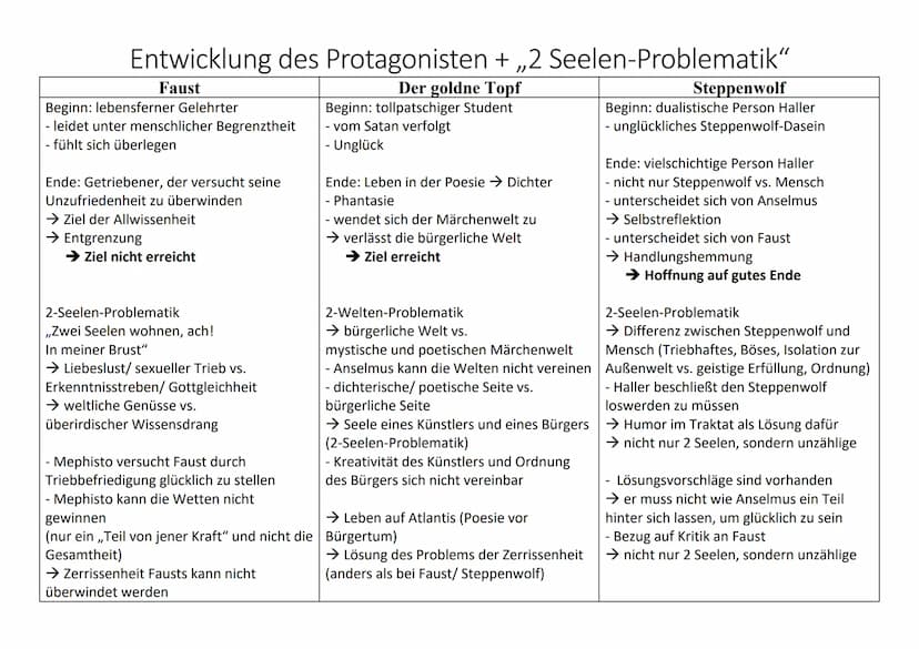 - offenes Drama
- 1808
Faust
Allgemeiner Werkevergleich
Der goldne Topf
- Sturm und Drang
(Urfaust mit Fokus auf Gretchentragödie),
- Klassi
