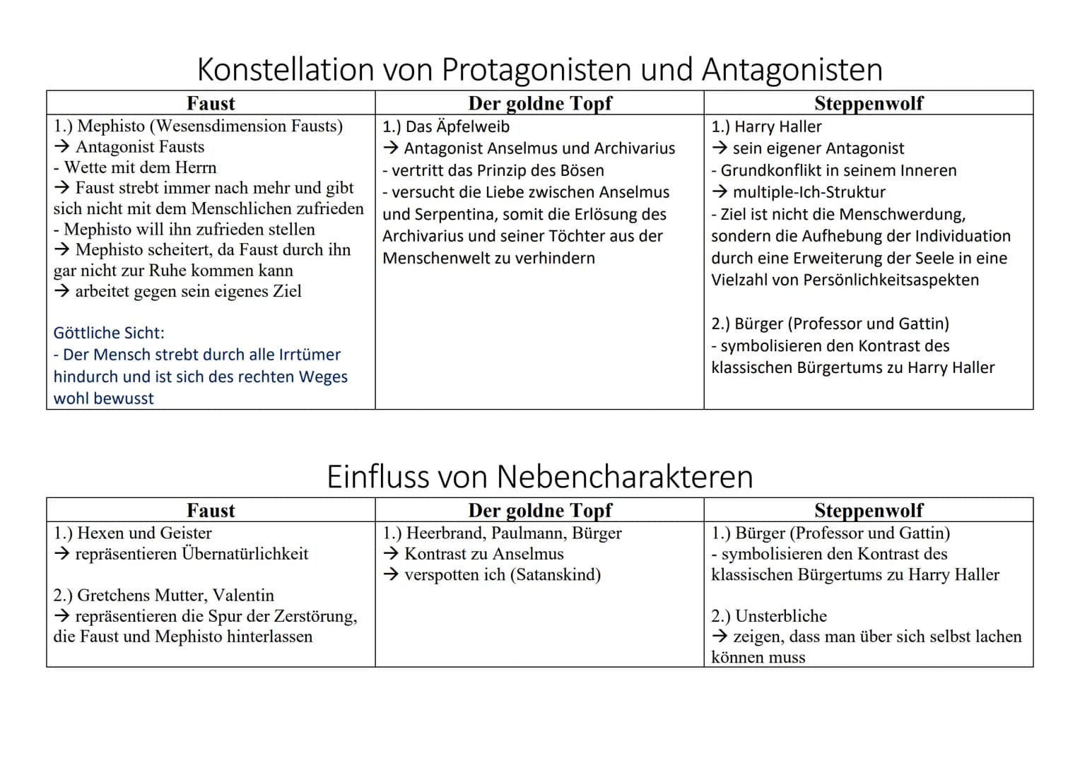 - offenes Drama
- 1808
Faust
Allgemeiner Werkevergleich
Der goldne Topf
- Sturm und Drang
(Urfaust mit Fokus auf Gretchentragödie),
- Klassi