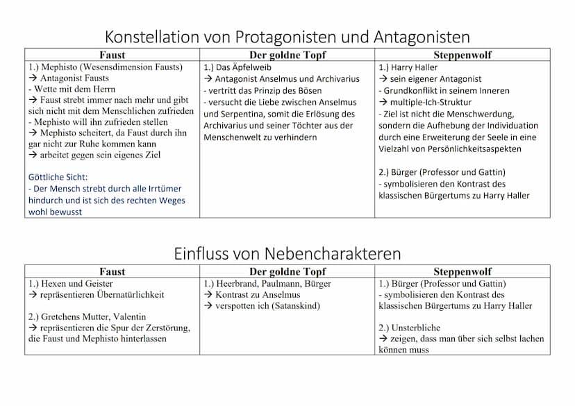 - offenes Drama
- 1808
Faust
Allgemeiner Werkevergleich
Der goldne Topf
- Sturm und Drang
(Urfaust mit Fokus auf Gretchentragödie),
- Klassi