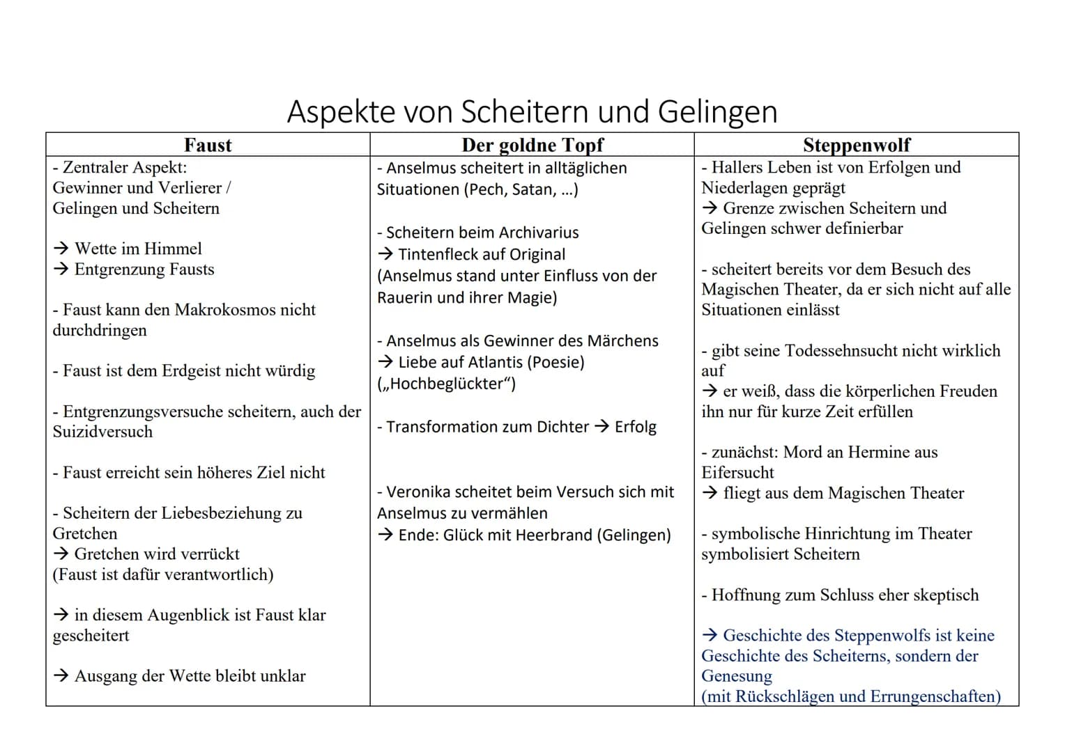 - offenes Drama
- 1808
Faust
Allgemeiner Werkevergleich
Der goldne Topf
- Sturm und Drang
(Urfaust mit Fokus auf Gretchentragödie),
- Klassi