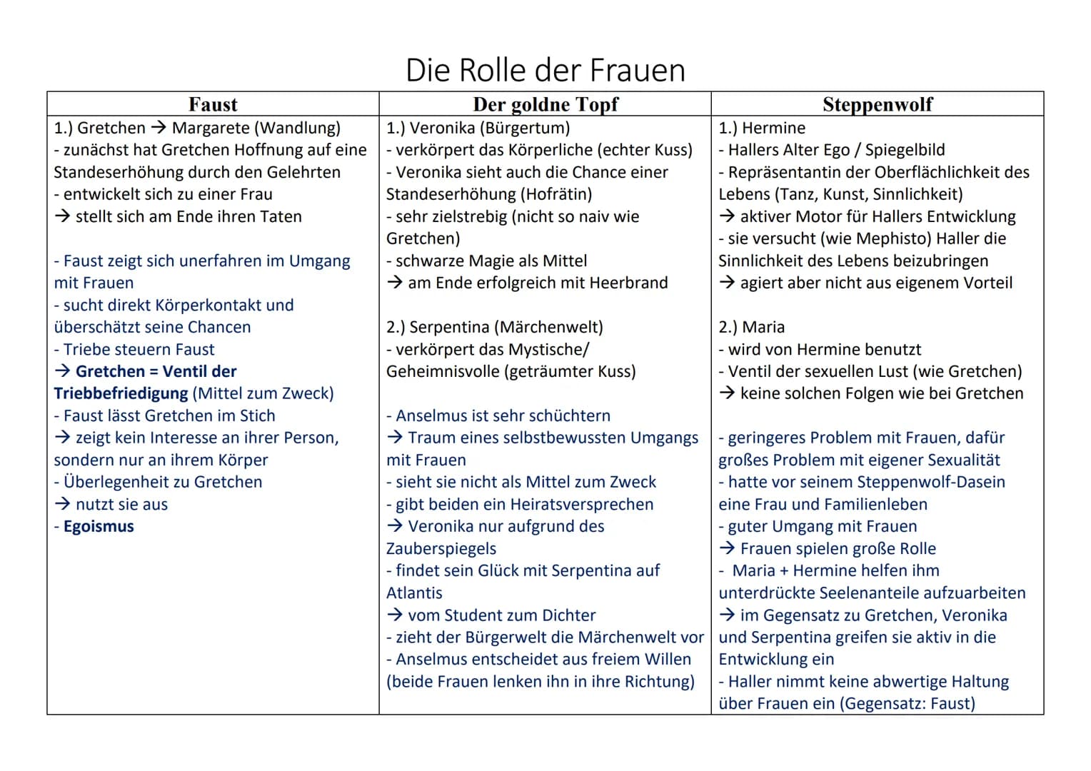 - offenes Drama
- 1808
Faust
Allgemeiner Werkevergleich
Der goldne Topf
- Sturm und Drang
(Urfaust mit Fokus auf Gretchentragödie),
- Klassi