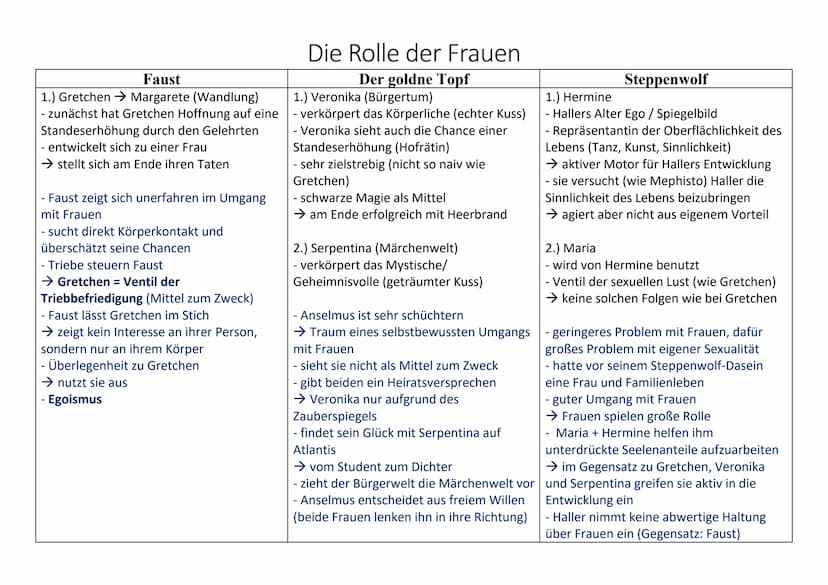 - offenes Drama
- 1808
Faust
Allgemeiner Werkevergleich
Der goldne Topf
- Sturm und Drang
(Urfaust mit Fokus auf Gretchentragödie),
- Klassi