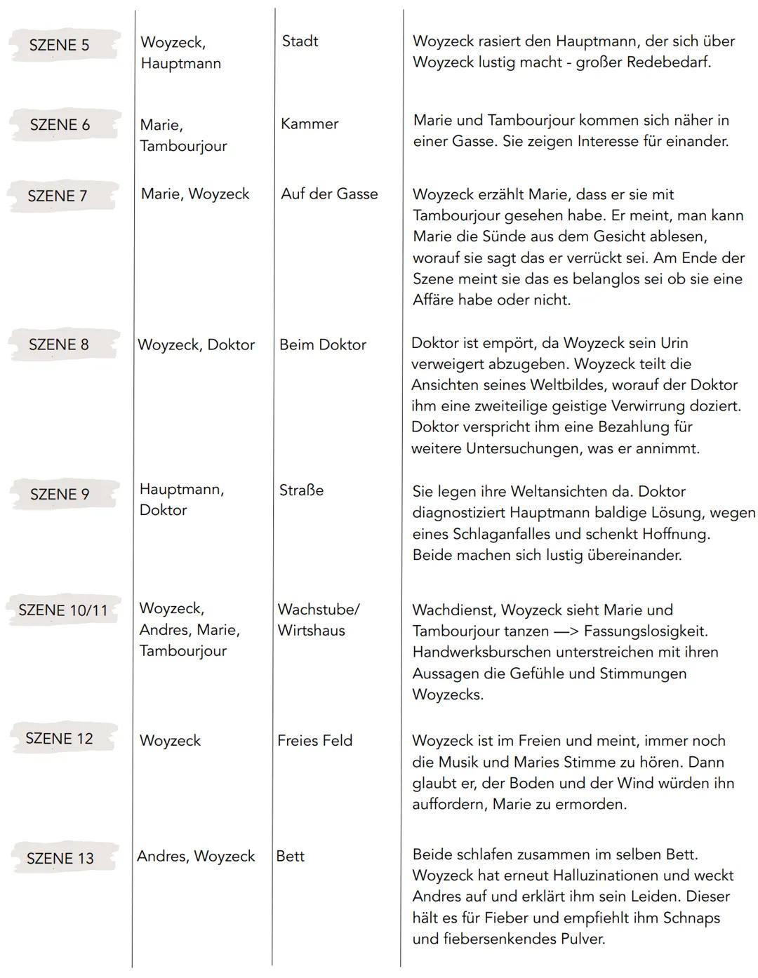 Woyzeck: Szenen Zusammenfassung, Charakterisierung & Analyse für die Schule