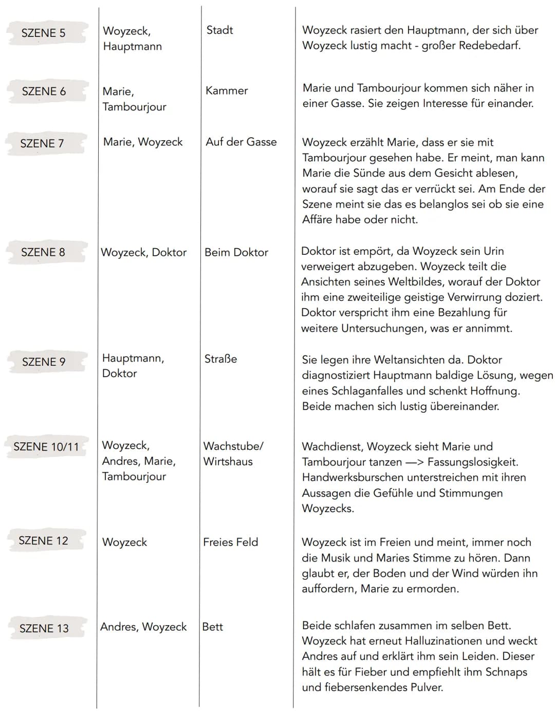 SZENE 14
SZENE 15
SZENE 16
SZENE 17
SZENE 18
SZENE 19
SZENE 20
Tambourmajor,
Woyzeck
Woyzeck, Jude
Marie, Kind, Narr
Woyzeck, Andres
Wirtsha