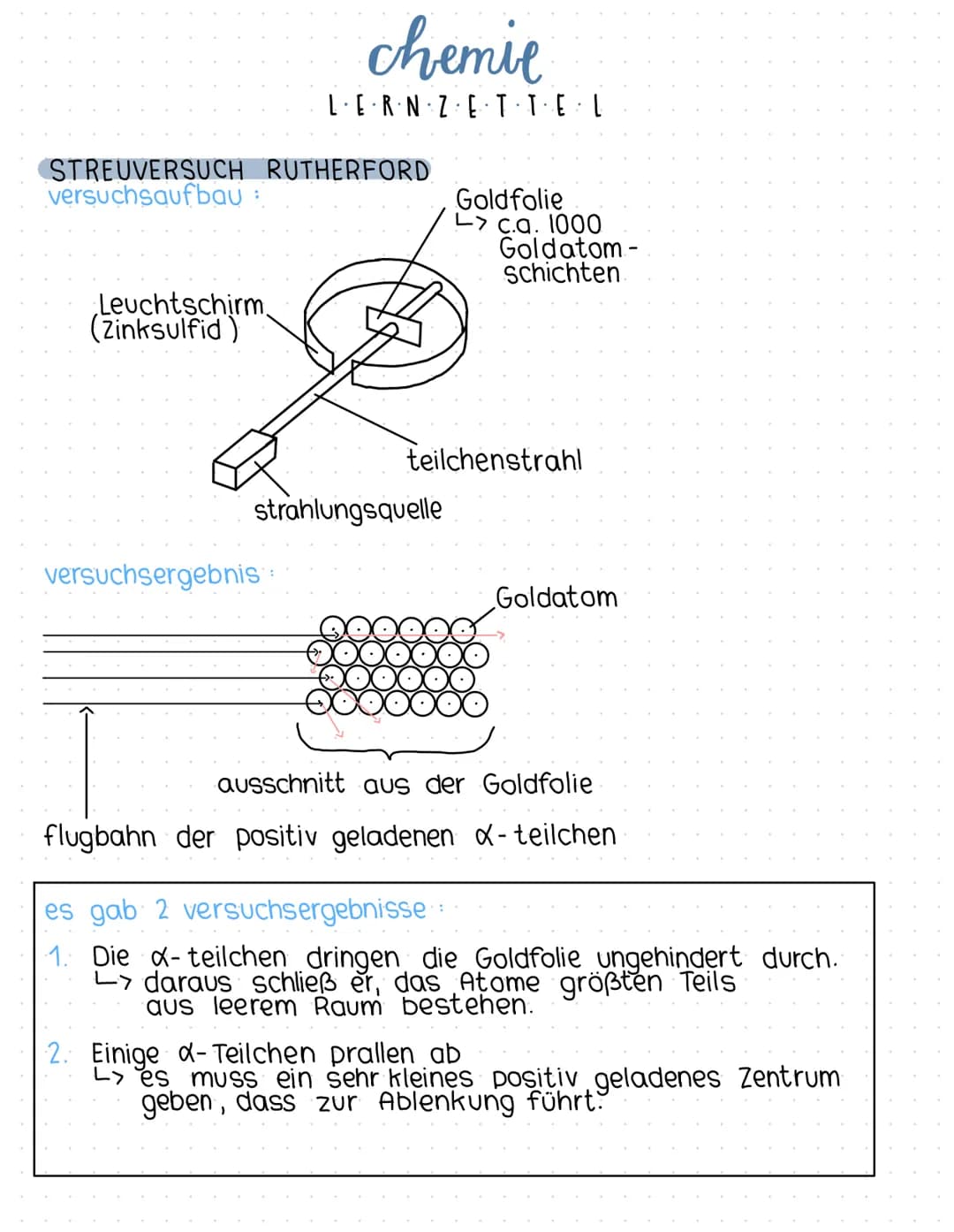 STREUVERSUCH RUTHERFORD
versuchsaufbau:
Leuchtschirm.
(Zinksulfid)
chemie
LERN ZET ·T·E· L
versuchsergebnis
strahlungsquelle
Goldfolie
-> c.